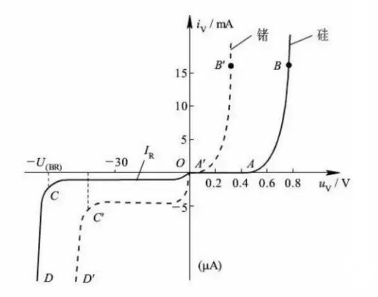 二極管的伏安特性坐標(biāo)軸